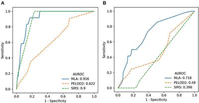 Pediatric Severe Sepsis Prediction Using Machine Learning